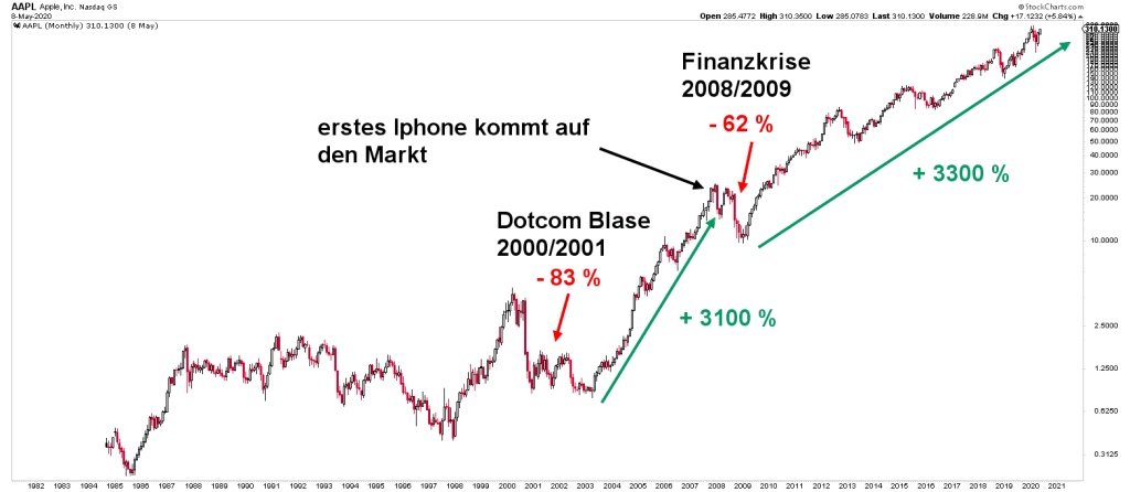 Aktienchart von Apple mit Anmerkungen