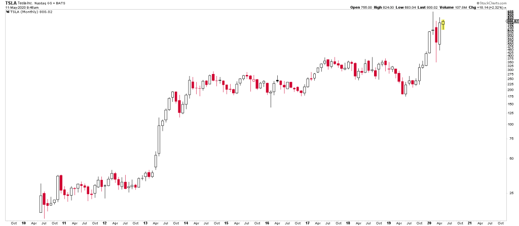 Chart von Tesla, der zeigt, dass beim Growth Investing Geduld nötig ist