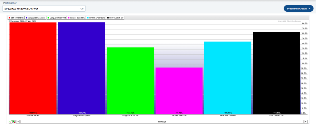 Vergleich_Total-Performance_Dividenden_ETFs_Balken