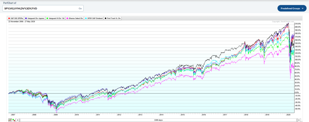 Vergleich_Total-Performance_Dividenden_ETFs_Linie