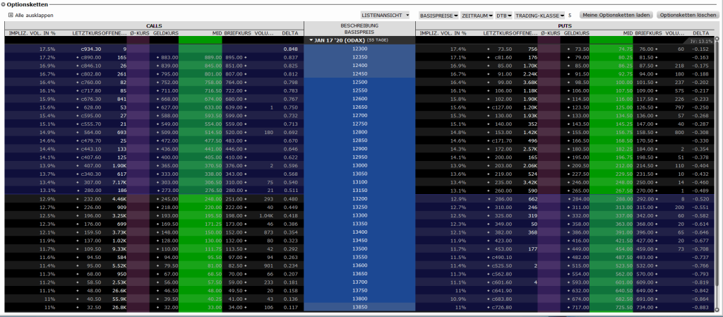 Optionskette der Trader Workstation mit verschiedenen Basispreisen bzw. Ausübungspreisen