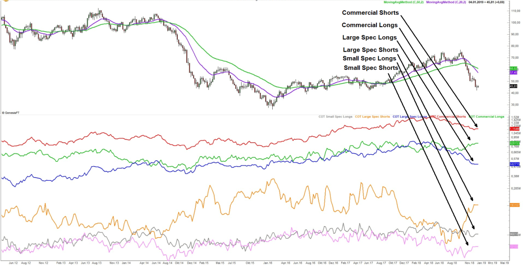 Chart aus dem Trade Navigator, der die Anzahl offener Kontrakte der verschiedenen Marktteilnehmer zeigt (CoT Report)