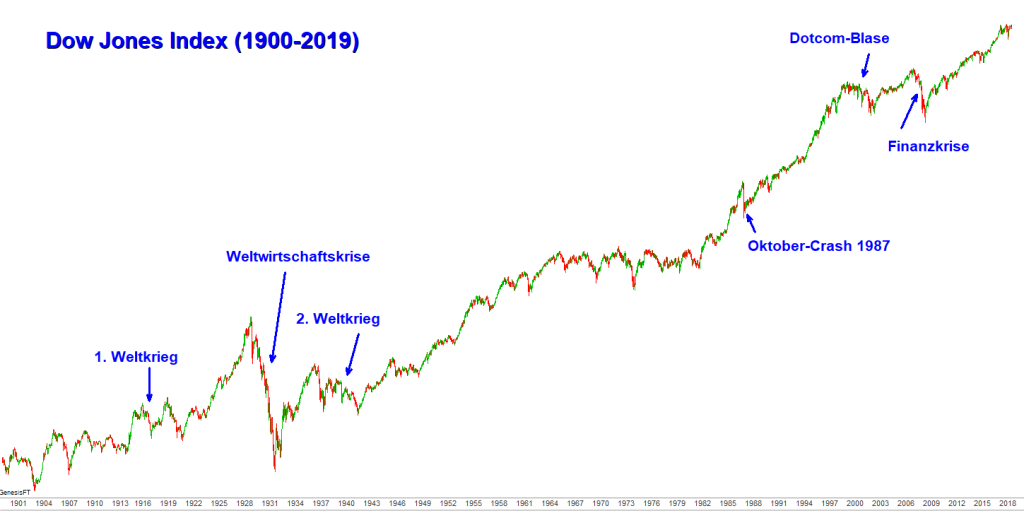 Langfristiger Chart des Dow Jones Index mit Anmerkungen
