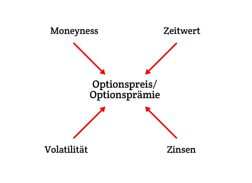 Screenshot, der die vier Einflussfaktoren (Monyeness, Zeitwert, Volatilität, Zinsen) auf den Optionspreis bzw. die Optionsprämie zeigt