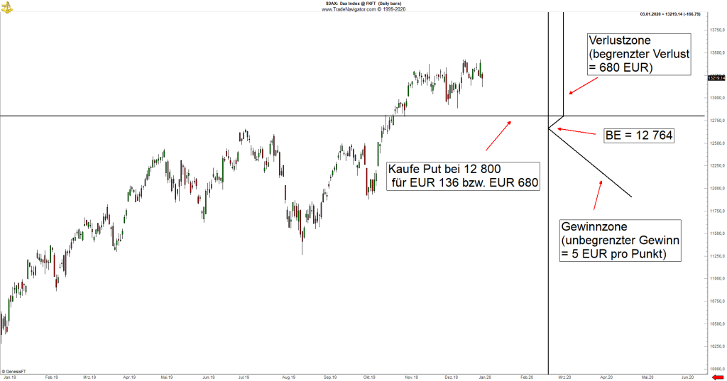 Chart des DAX Index mit Grafiken zur Veranschaulichung der Funnktionsweise eines Short Put