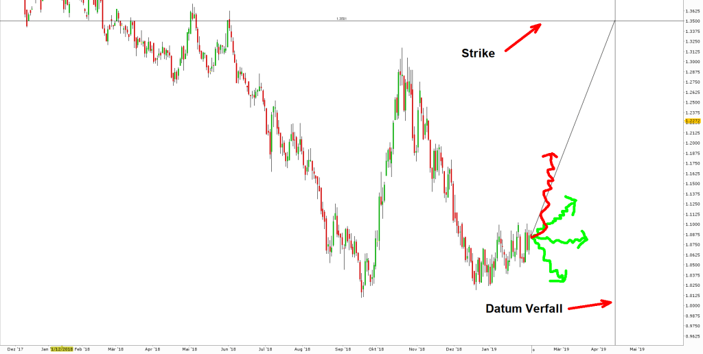 Candlestick Chart des Kaffee Futures und Veranschaulichung eines Short Calls