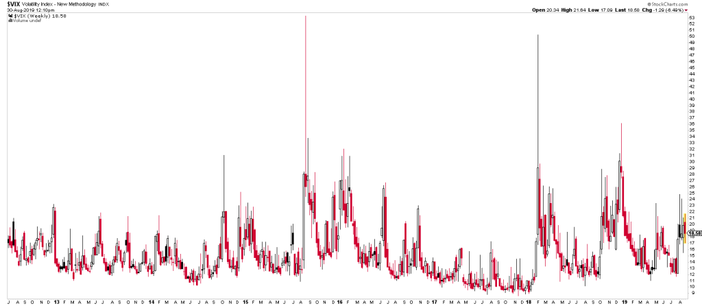 Chart des VIX, der die implizite Volatilität des S&P 500 misst