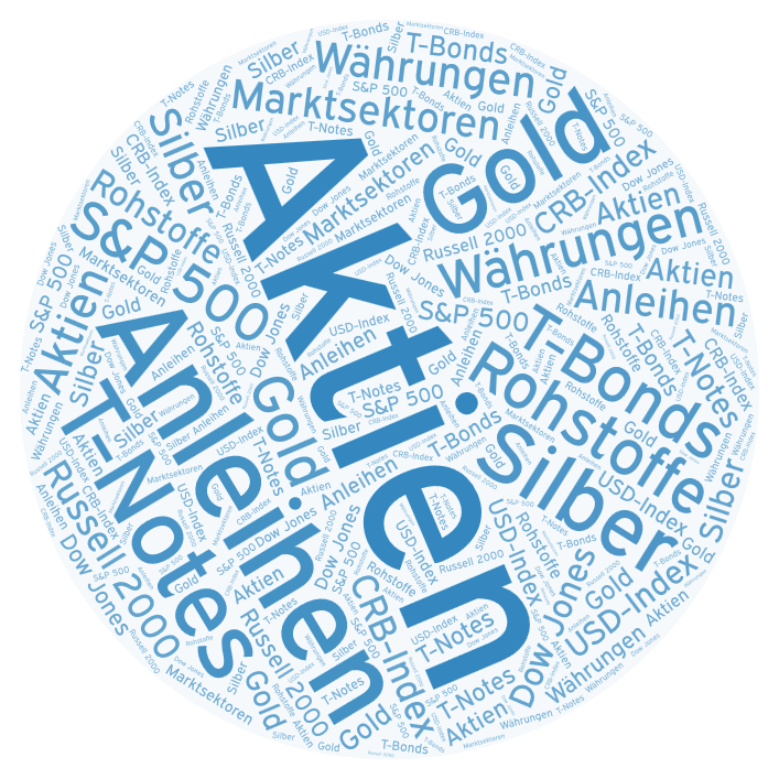 Intermarket Analyse Wortwolke mit Begrifen wie Aktien, Gold, Bonds, Marktsektoren, Währungen u.v.m.