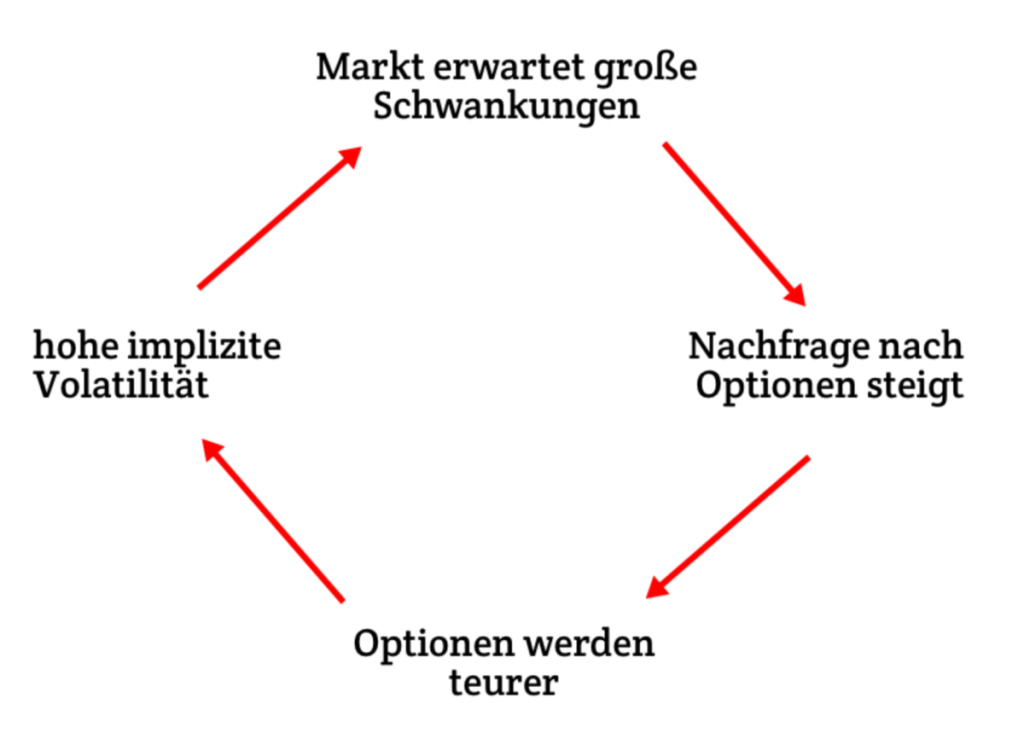 Diagramm, das den Kreislauf aus impliziter Volatilität und dem Optionspreis darstellt
