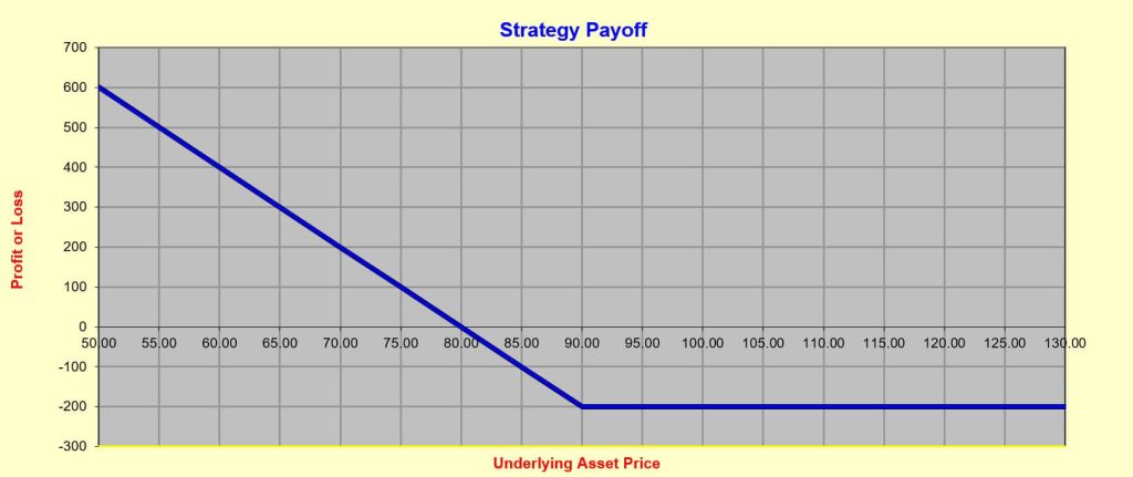 Gewinn und Verlust Diagramm eines Long Put