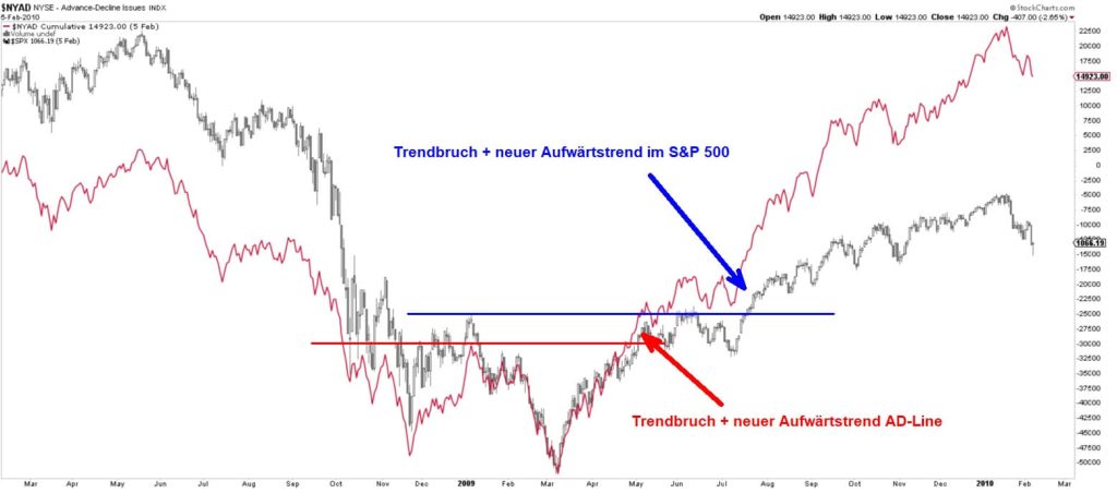 Advance Decline Line lieferte 2009 frühzeitig ein Signal