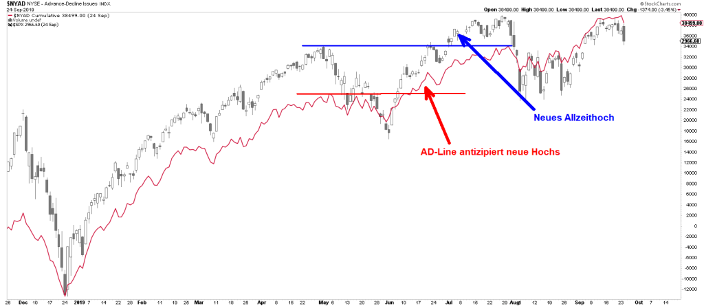 Die Advance Decline Line kündigte im Sommer 2019 erneut den Ausbruch auf neue Hochs an