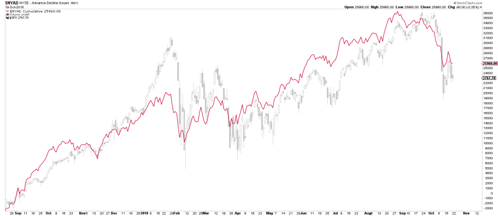 Advance Decline Line Chart