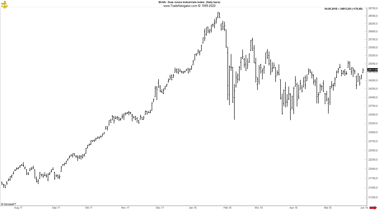 Balken Chart mit Open, High, Low Close