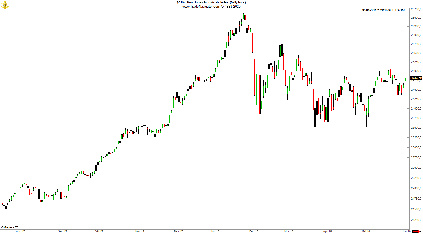 Der Kerzenchart ist sehr weit verbreitet in der Charttechnik