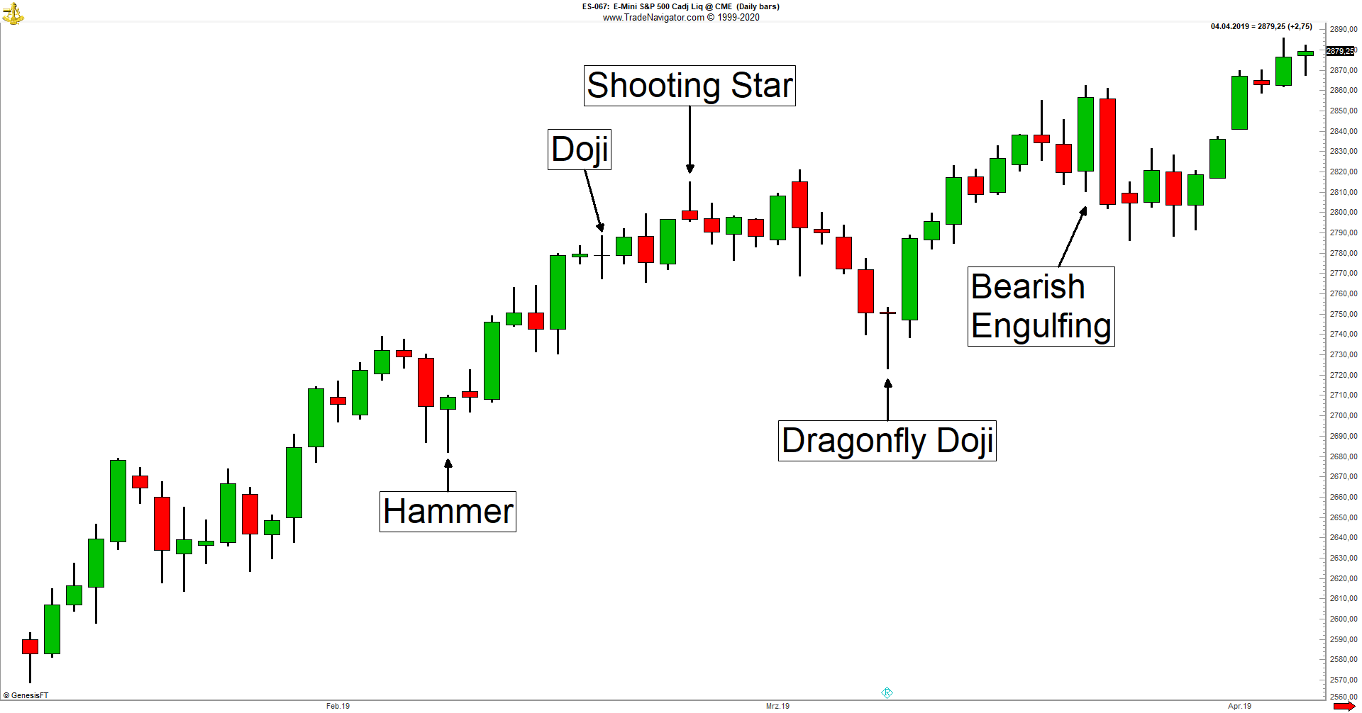 Candlestick Chart mit Anmerkungen zu verschiedenen Candlestick Patterns