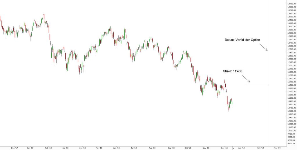 Dax Chart mit Anmerkungen