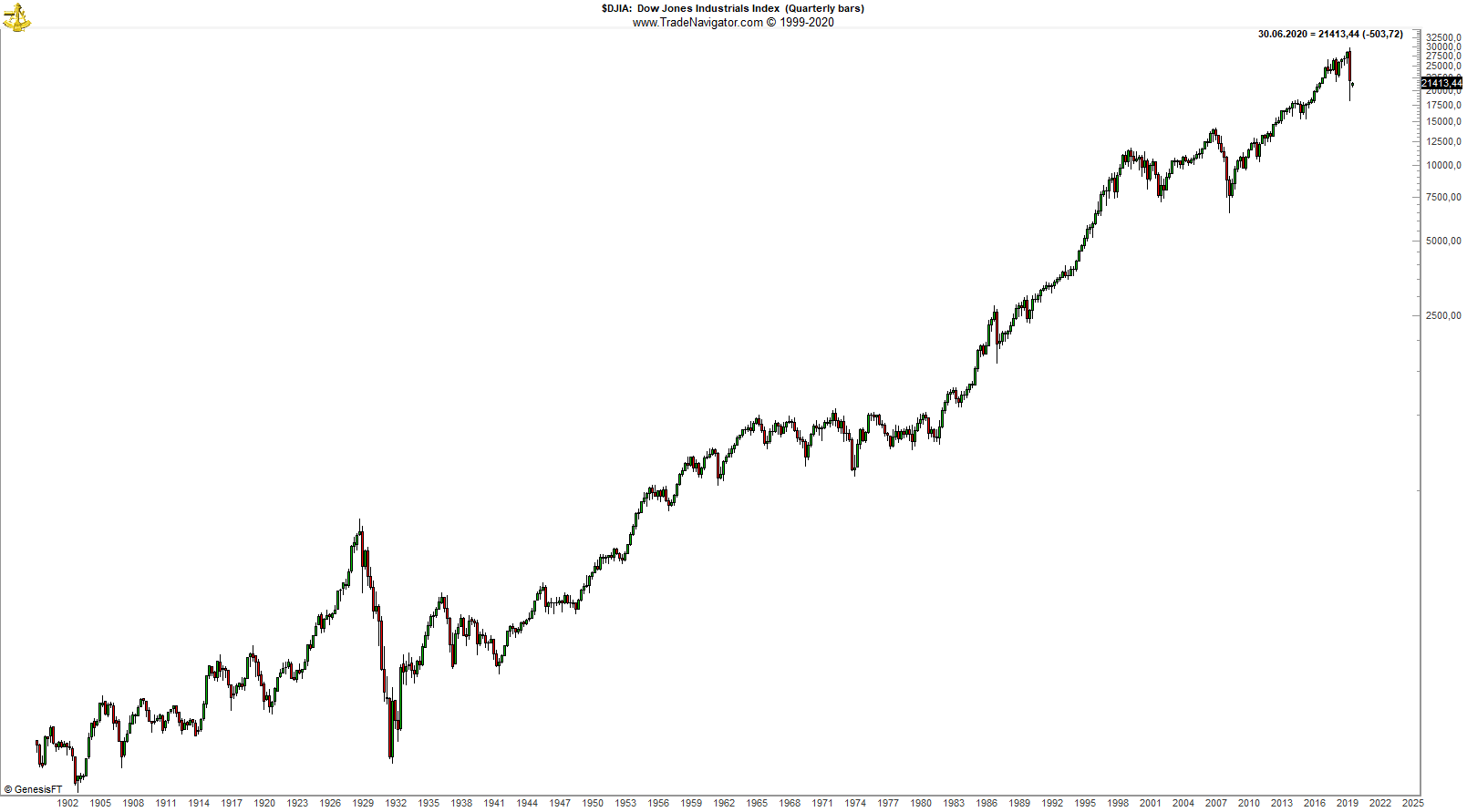 Chart des Dow Jones Index von 1900-2020
