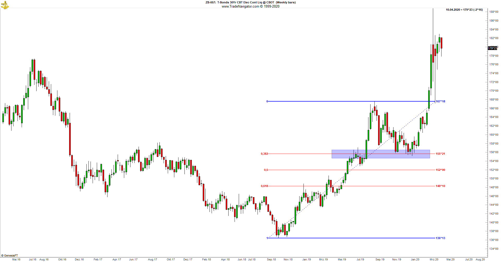 Kurschart mit Fibonacci Retracement