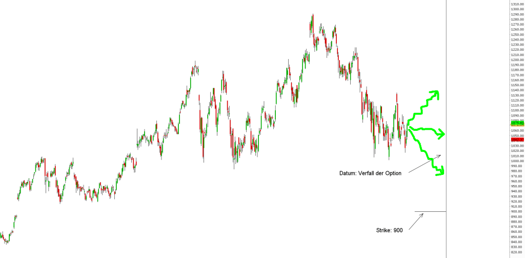 GOOGL Beispiel Verkauf Put-Option 02-min