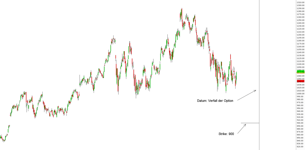 GOOGL Beispiel Verkauf Put-Option-min