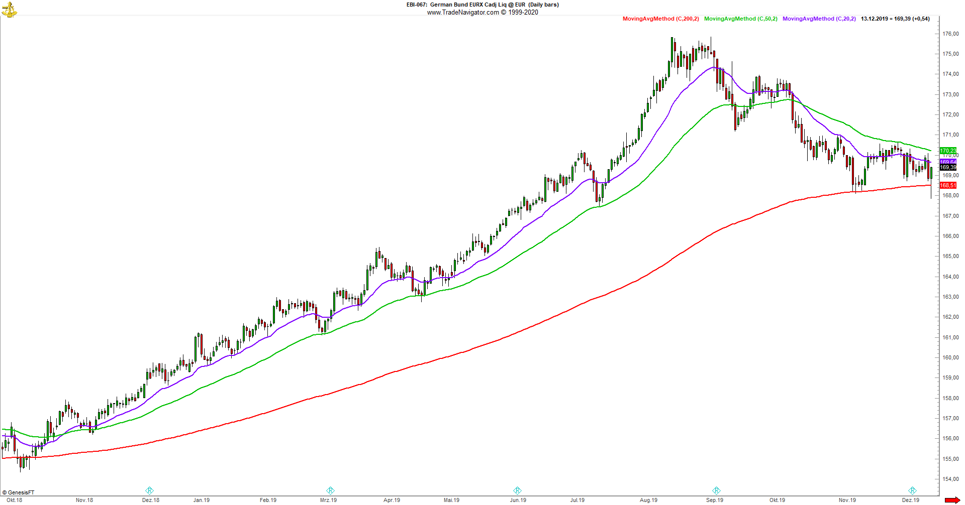 Gleitende Durchschnitte im Bund Future dienen als Unterstützung