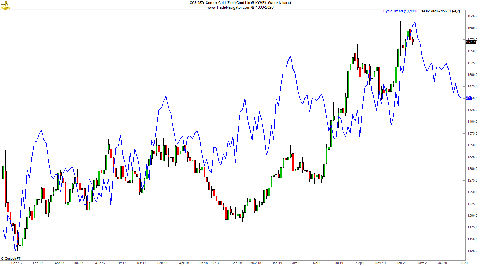 Gold Chart mit saisonalem Trend