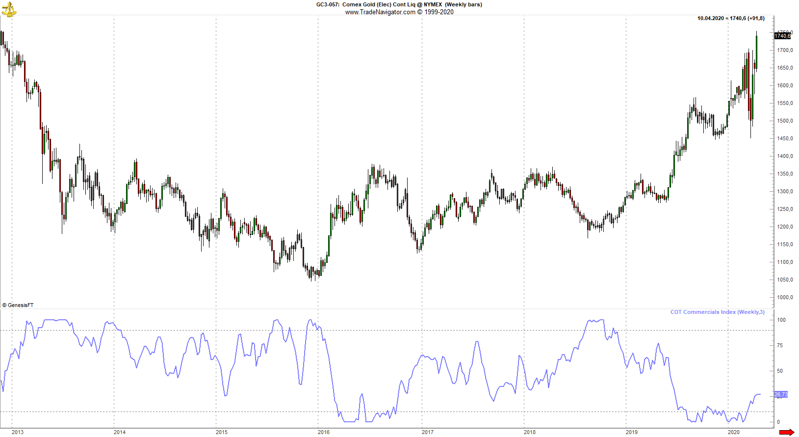 Chart Gold Future mit CoT Daten der Commercials