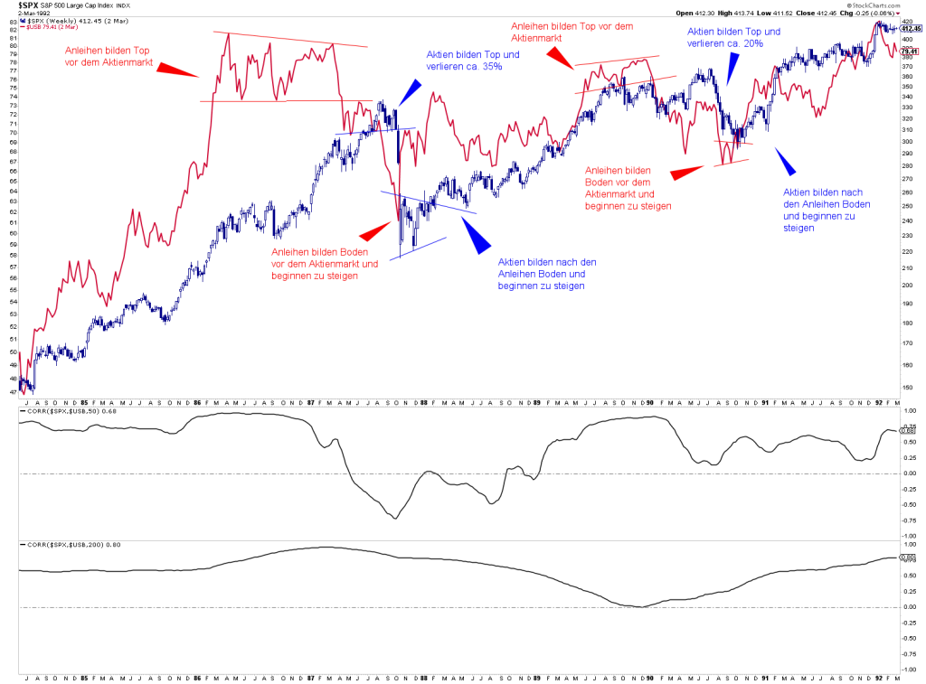 Intermarket Analyse: Korrelation zwischen Aktien und Anleihen bis zum Jahr 1999 wird mit einem Chart veranschaulicht