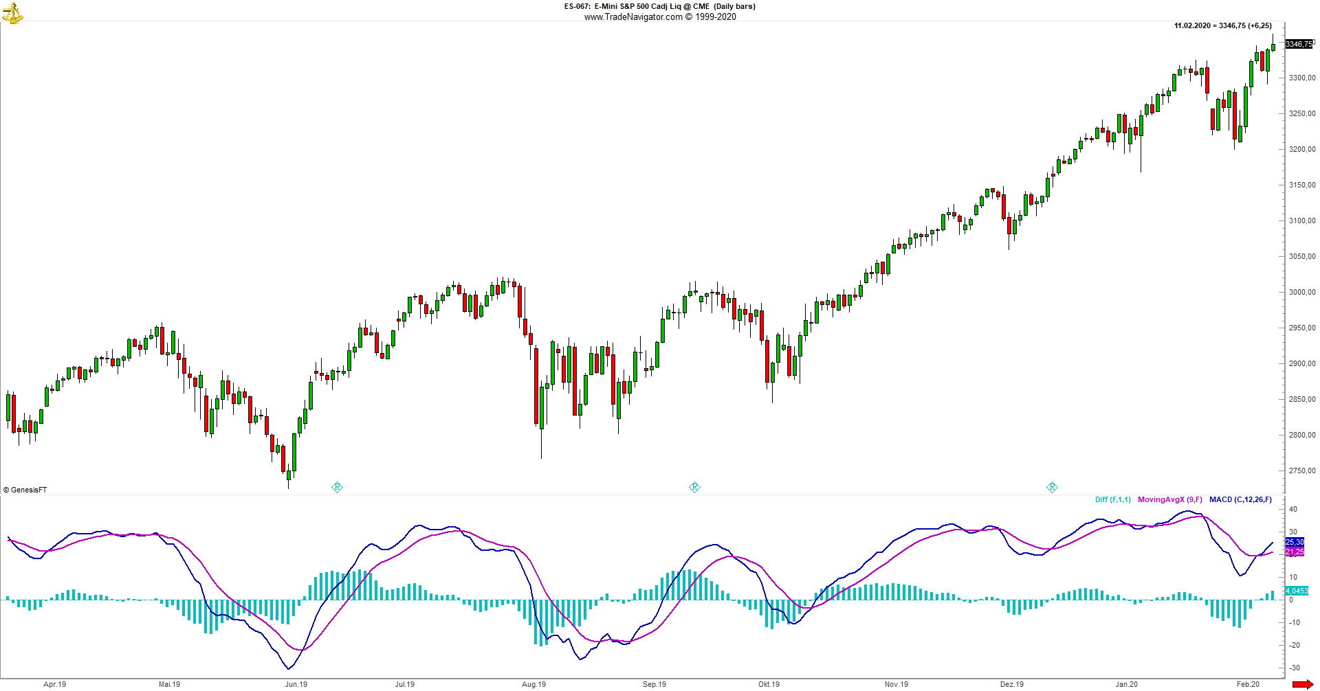 Finanzchart mit MACD Indikator