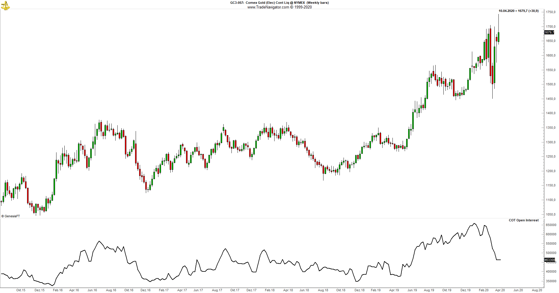 Gold Future Chart mit Open Interest