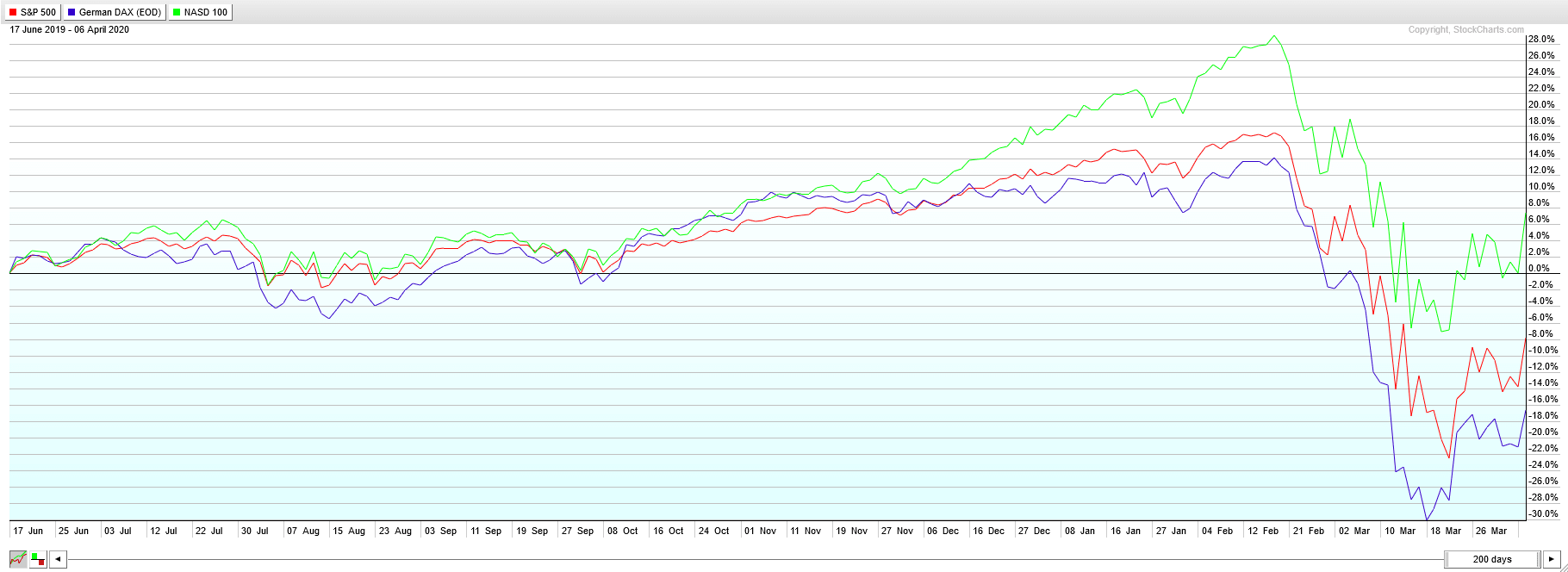 Performance Chart: Analyse verschiedener Aktienindizes