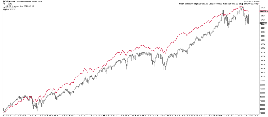 Advance Decline Line und S&P 500 Chart