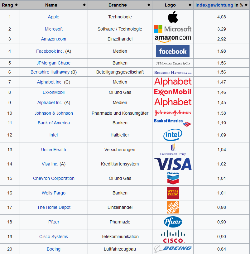 Tabelle mit den Top 20 Aktien aus dem S&P 500 mit Angabe der Indexgewichtung