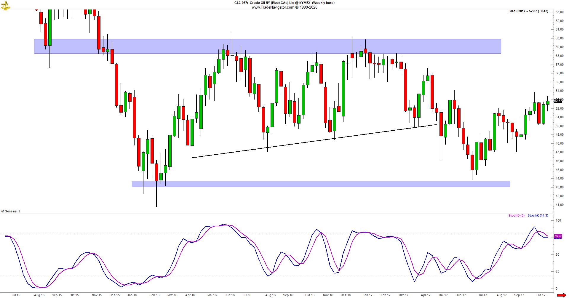 Candlestick Chart mit Stochastik Indikator