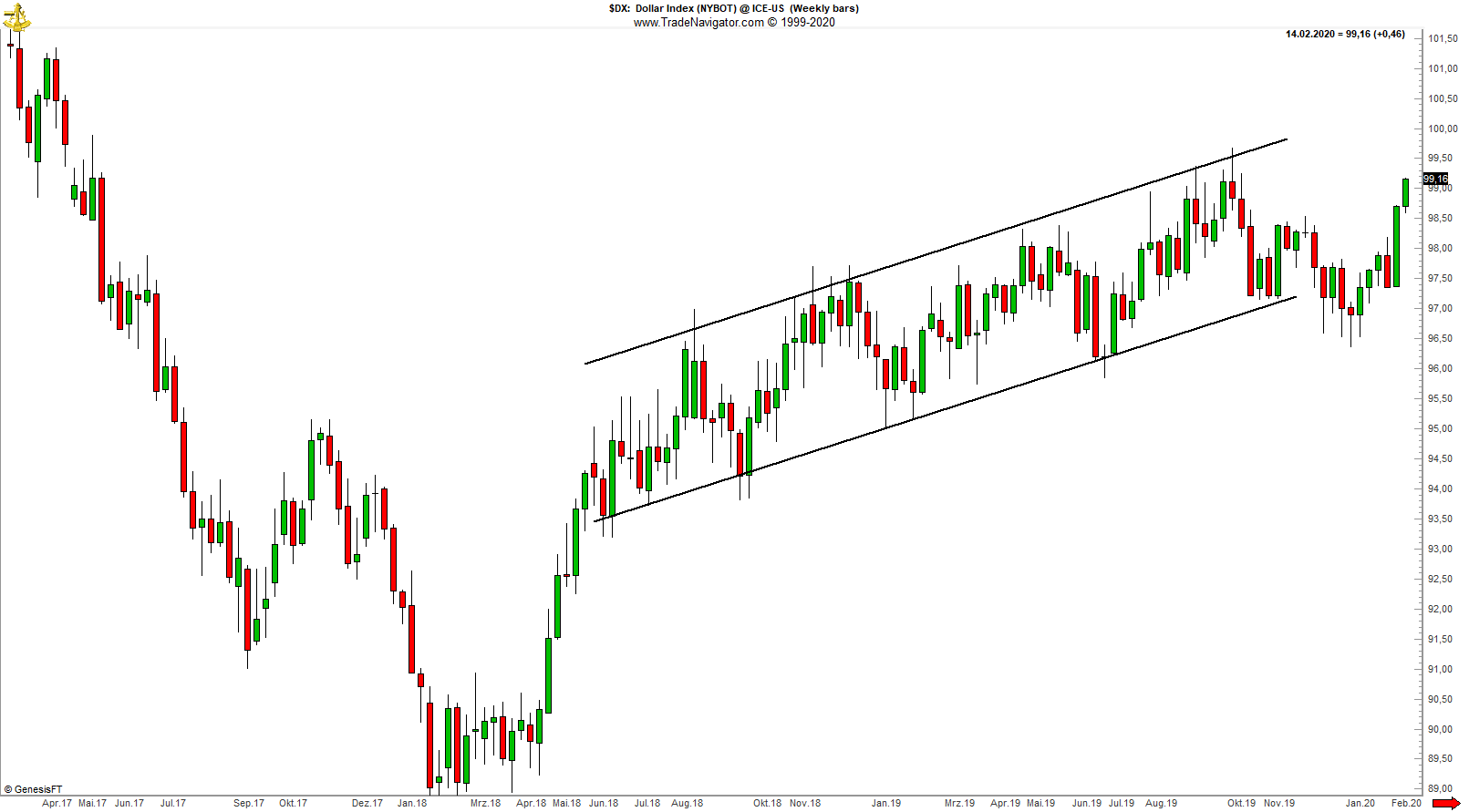 Trendkanal im US-Dollar Index