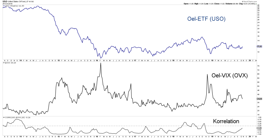 Korrelation OVX und Öl