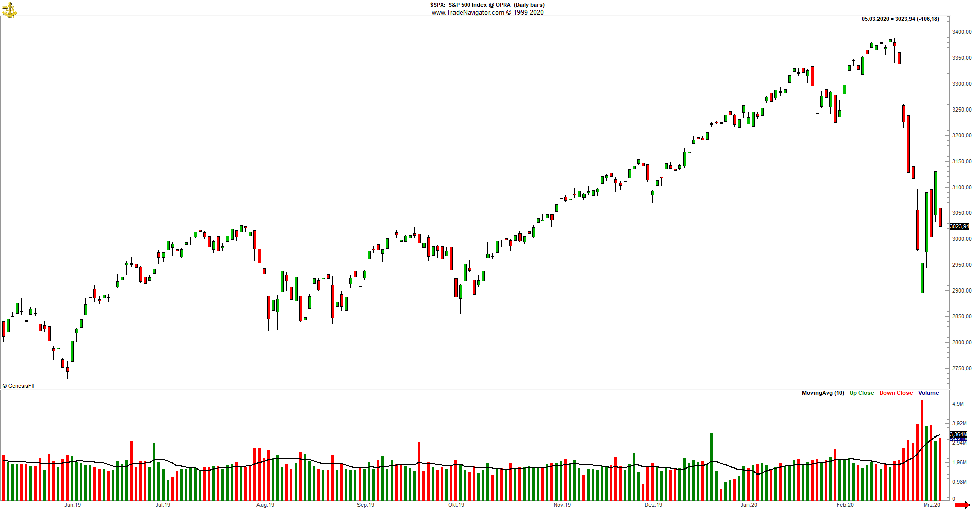 Candlestick Chart mit Volumen