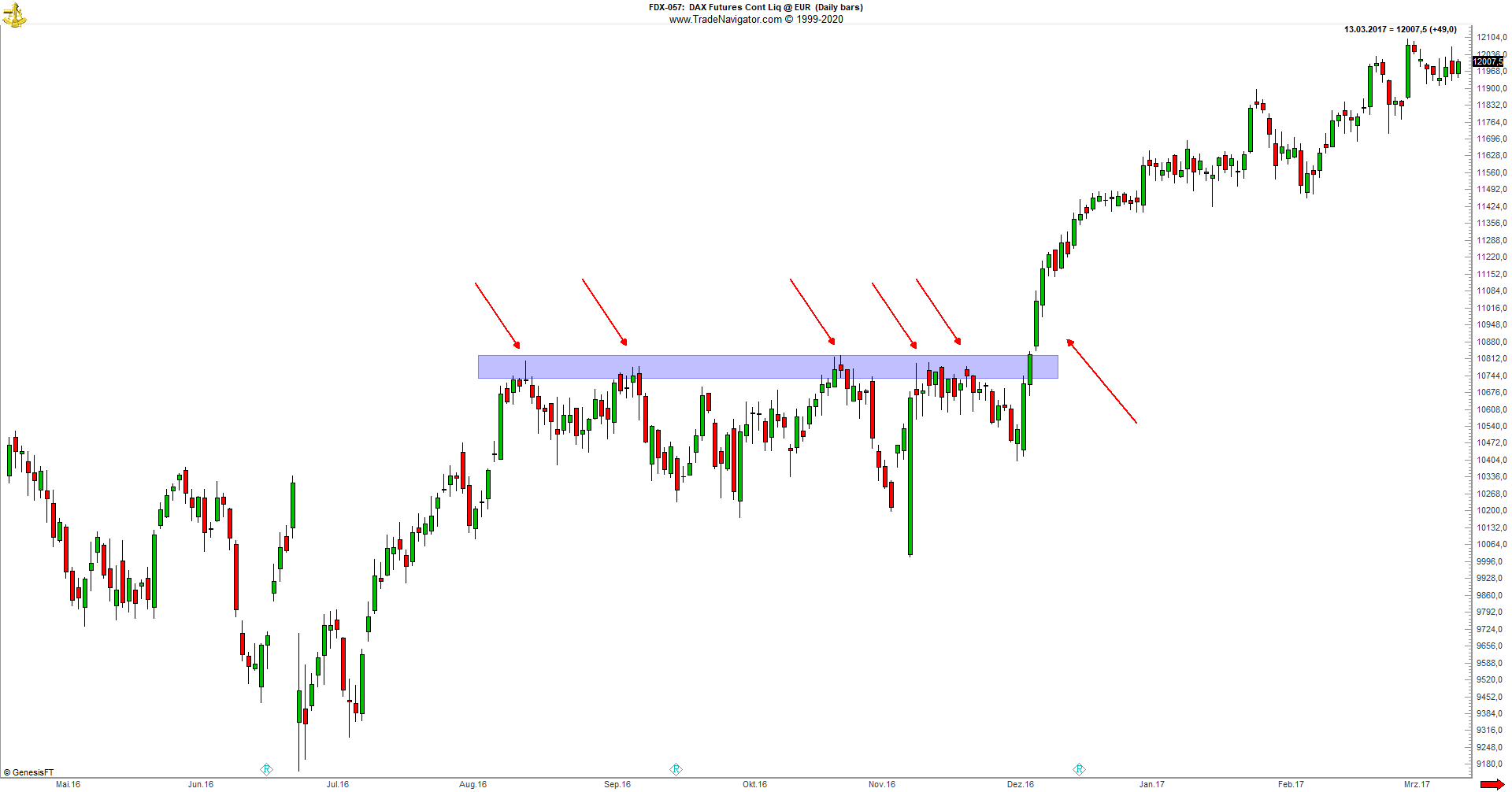 Widerstand in der technischen Analyse (Beispiel: DAX Future)