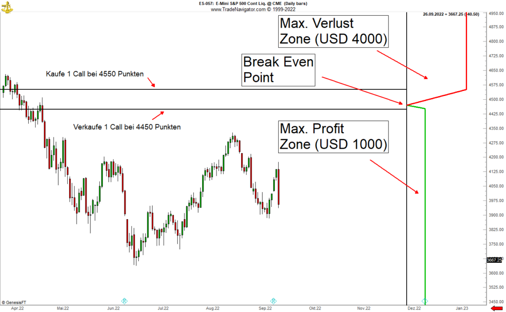 Funktionsweise eines Bear Call Spreads visualisiert anhand eines Charts des S&P 500 Futures